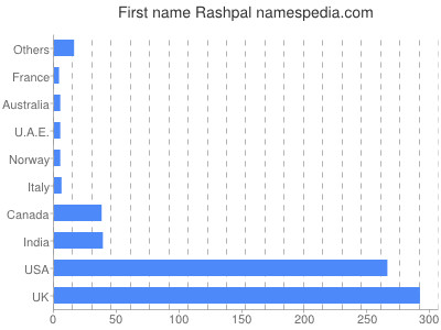 Given name Rashpal