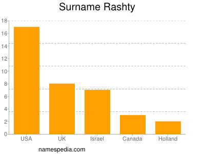 Familiennamen Rashty