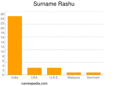 Familiennamen Rashu