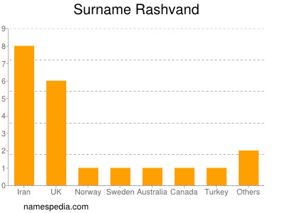 Familiennamen Rashvand