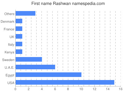 Vornamen Rashwan
