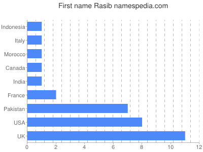 Vornamen Rasib