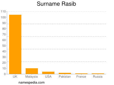 Familiennamen Rasib