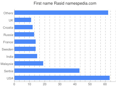 Given name Rasid