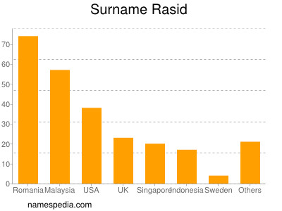 Surname Rasid