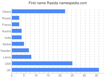 Vornamen Rasida
