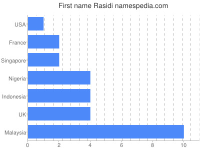 Vornamen Rasidi