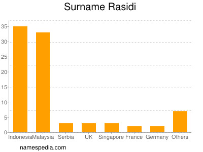 Familiennamen Rasidi