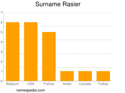 Familiennamen Rasier