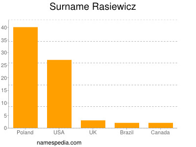 Familiennamen Rasiewicz