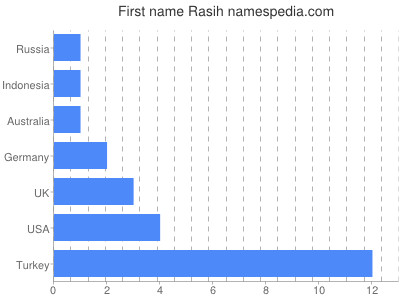 Vornamen Rasih