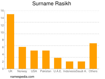 Surname Rasikh