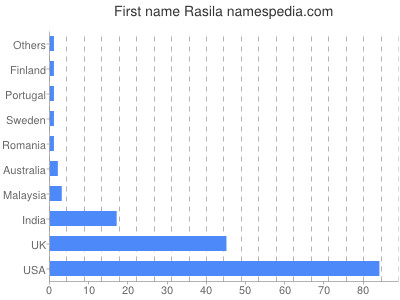 Vornamen Rasila