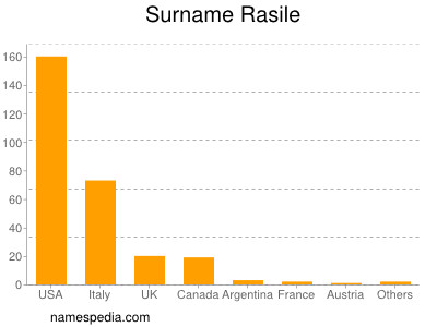 Familiennamen Rasile