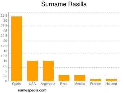 Familiennamen Rasilla