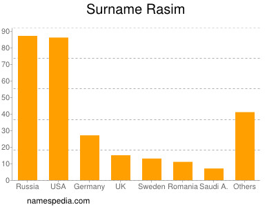 Familiennamen Rasim