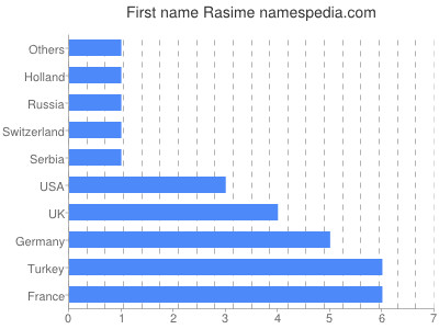 prenom Rasime