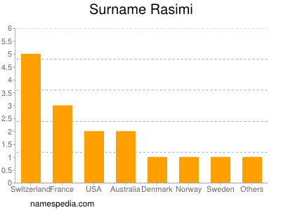 Familiennamen Rasimi