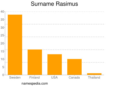 Familiennamen Rasimus