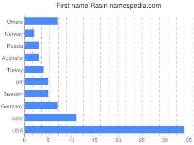Vornamen Rasin