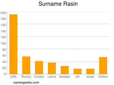 Surname Rasin