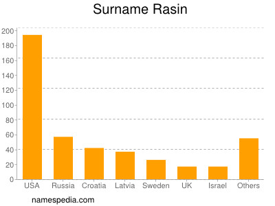 Familiennamen Rasin