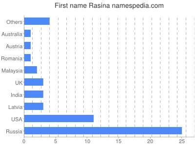 Given name Rasina