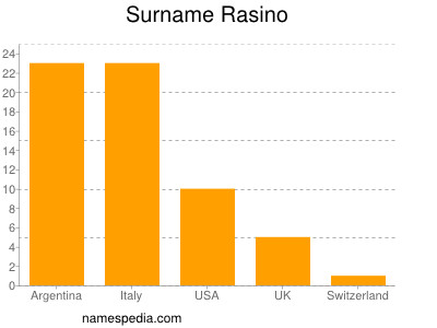 Surname Rasino