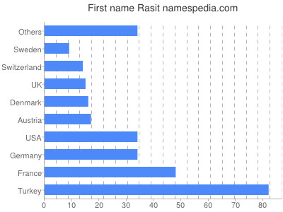 Vornamen Rasit