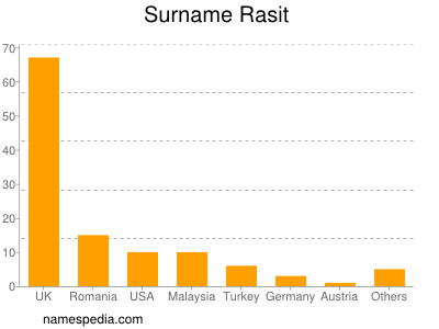 Familiennamen Rasit