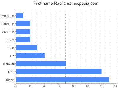 prenom Rasita