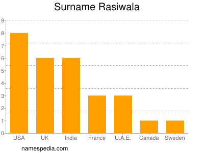 Familiennamen Rasiwala