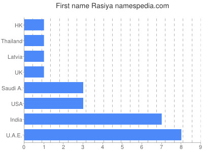 Given name Rasiya