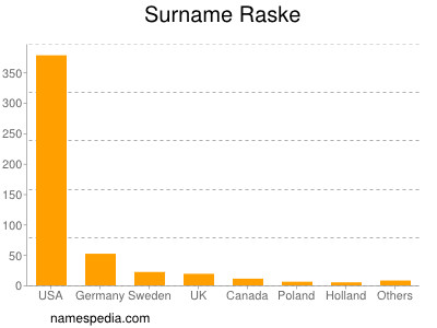 Familiennamen Raske