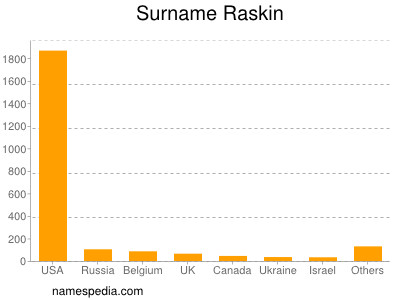 Familiennamen Raskin