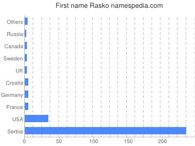 Vornamen Rasko