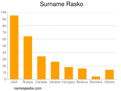 Surname Rasko