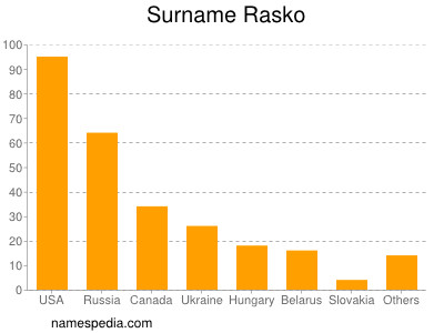 Familiennamen Rasko