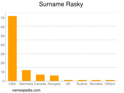 Familiennamen Rasky