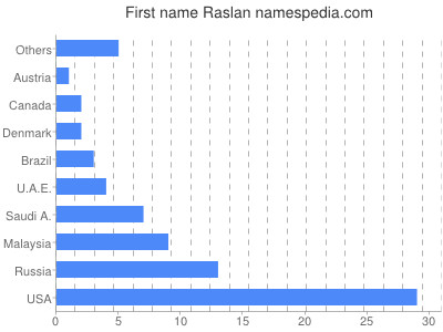 Vornamen Raslan