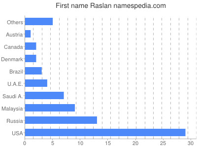 prenom Raslan