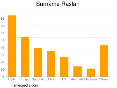 Familiennamen Raslan