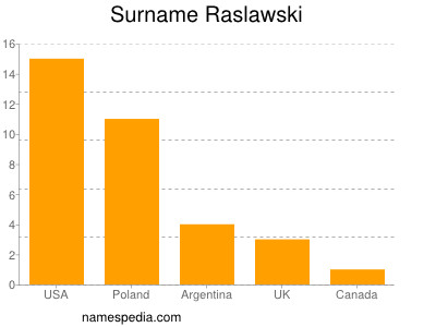 Familiennamen Raslawski