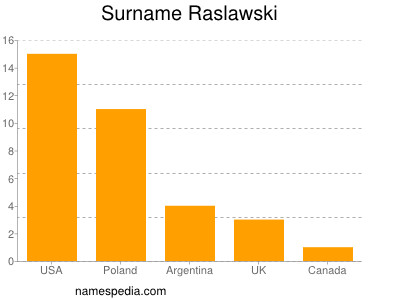 nom Raslawski