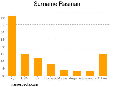 Familiennamen Rasman
