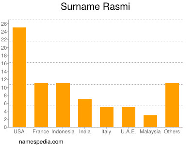 Familiennamen Rasmi