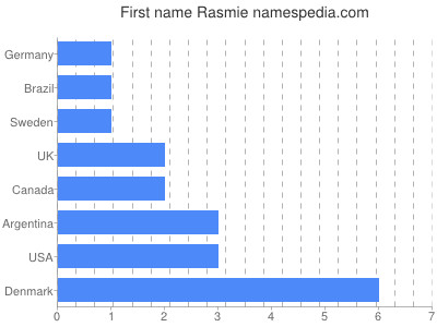 Vornamen Rasmie