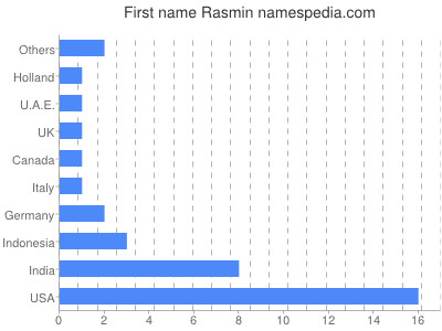Vornamen Rasmin