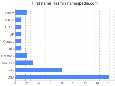 prenom Rasmin