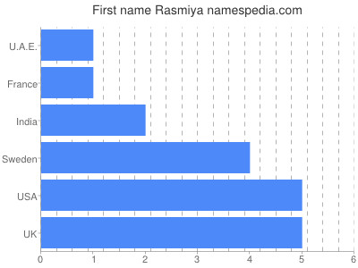 Given name Rasmiya